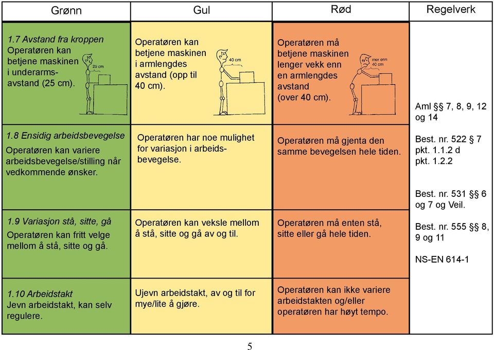 8 Ensidig arbeidsbevegelse Operatøren kan variere arbeidsbevegelse/stilling når vedkommende ønsker. Operatøren har noe mulighet for variasjon i arbeidsbevegelse.