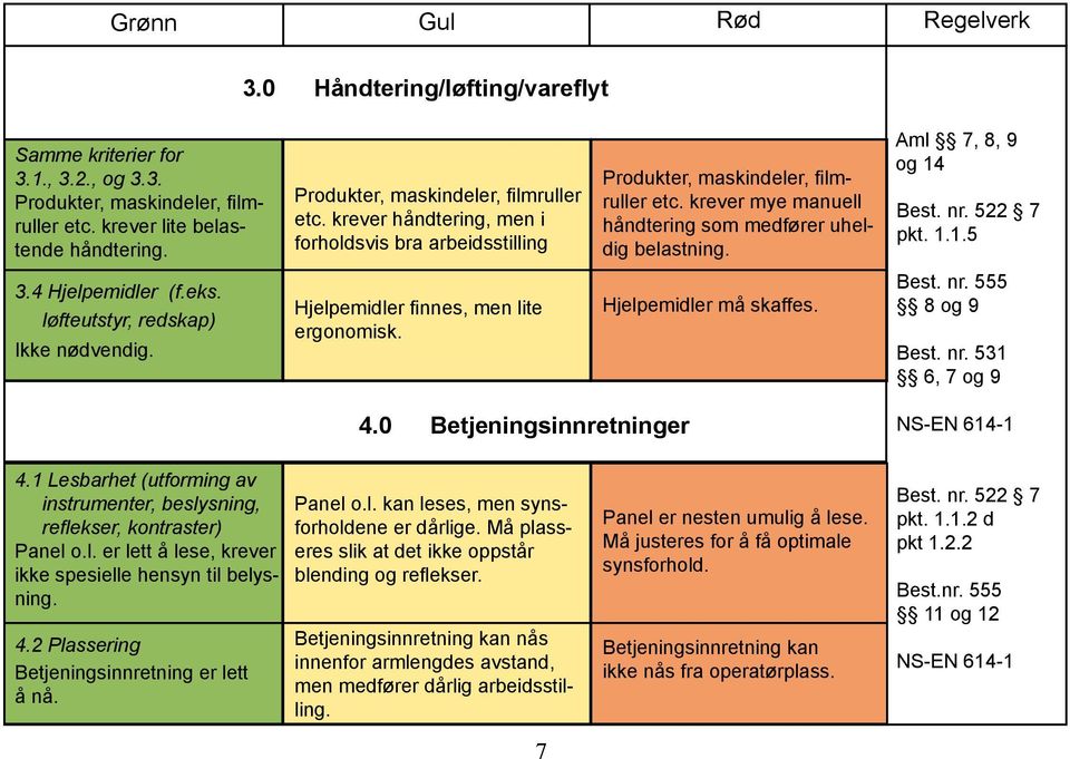 krever mye manuell håndtering som medfører uheldig belastning. Aml 7, 8, 9 og 14 pkt. 1.1.5 3.4 Hjelpemidler (f.eks. løfteutstyr, redskap) Ikke nødvendig. Hjelpemidler finnes, men lite ergonomisk.