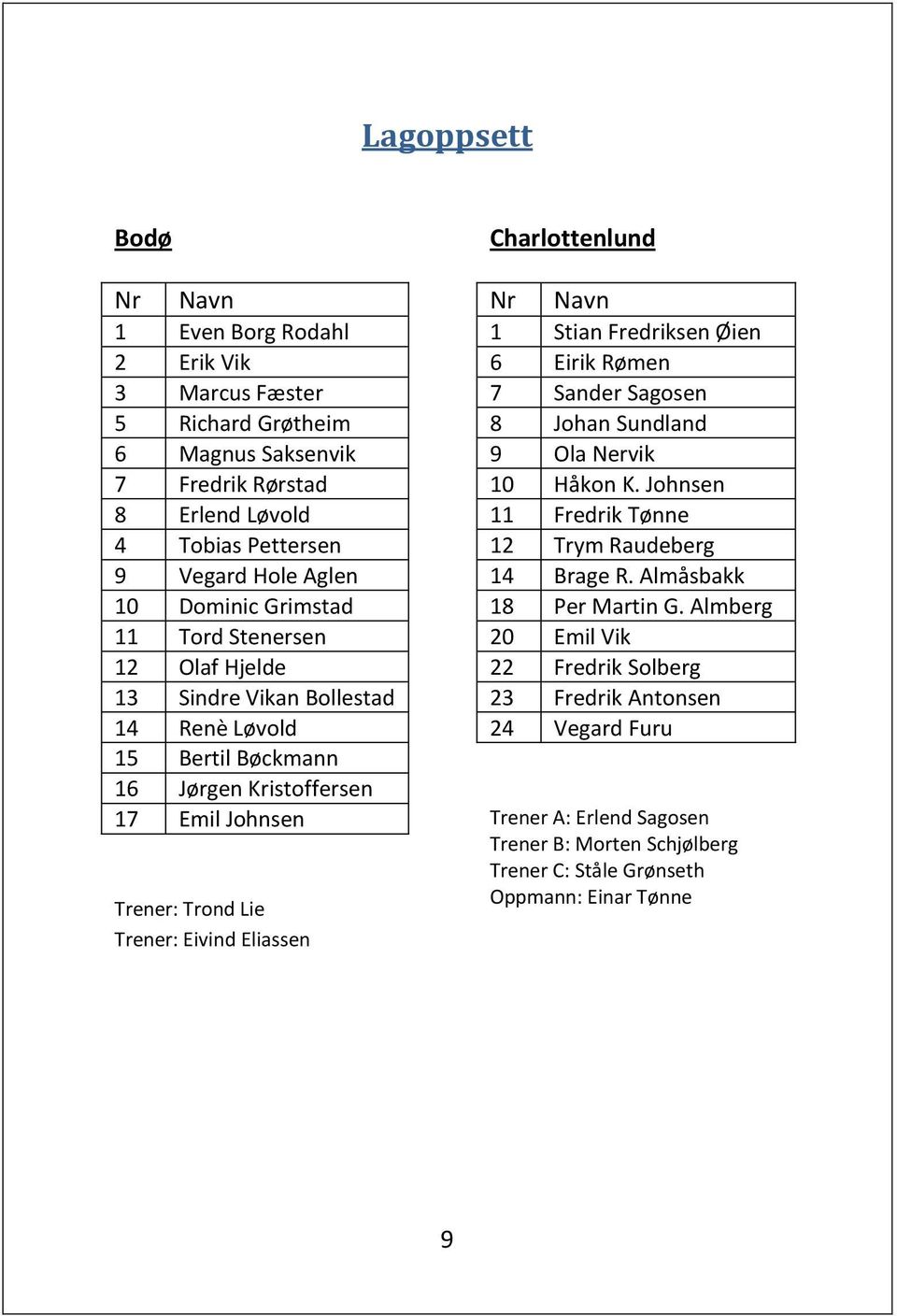 Eliassen Charlottenlund Nr Navn 1 Stian Fredriksen Øien 6 Eirik Rømen 7 Sander Sagosen 8 Johan Sundland 9 Ola Nervik 10 Håkon K. Johnsen 11 Fredrik Tønne 12 Trym Raudeberg 14 Brage R.