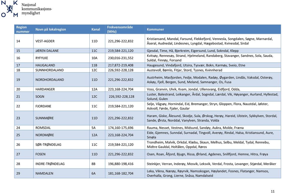 Rennesøy, Strand, Hjelmeland, Randaberg, Stavanger, Sandnes, Sola, Sauda, Suldal, Finnøy, Forsand 17 HAUGALAND 11B 217,872-219,408 Haugesund, Vindafjord, Utsira, Tysvær, Bokn, Karmøy, Sveio, Etne 18