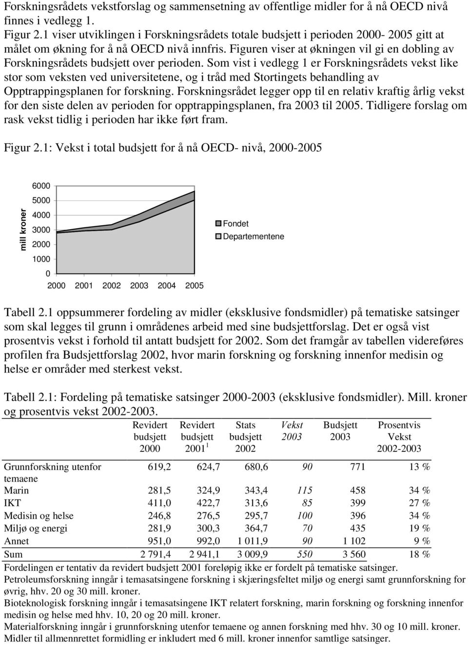 Figuren viser at økningen vil gi en dobling av Forskningsrådets budsjett over perioden.