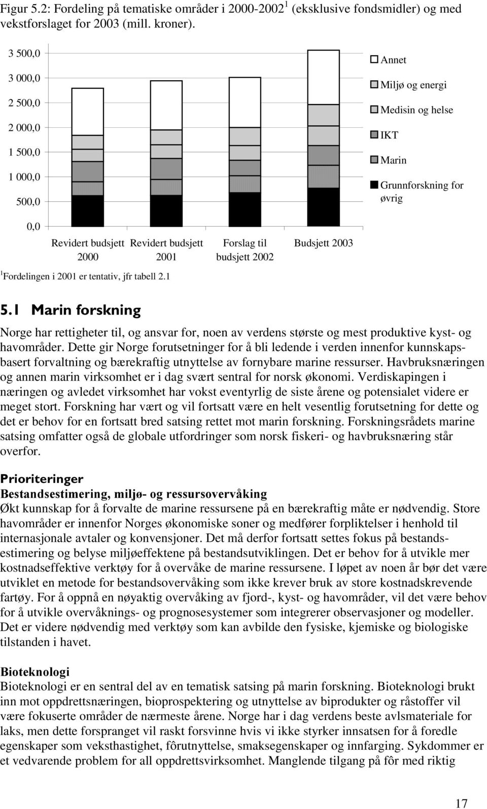 er tentativ, jfr tabell 2.1 Forslag til budsjett 2002 Budsjett 2003 0DULQIRUVNQLQJ Norge har rettigheter til, og ansvar for, noen av verdens største og mest produktive kyst- og havområder.