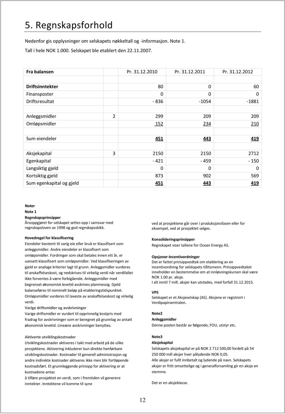 2012 Driftsinntekter 80 0 60 Finansposter 0 0 0 Driftsresultat - 836-1054 -1881 Anleggsmidler 2 299 209 209 Omløpsmidler 152 234 210 Sum eiendeler 451 443 419 Aksjekapital 3 2150 2150 2712