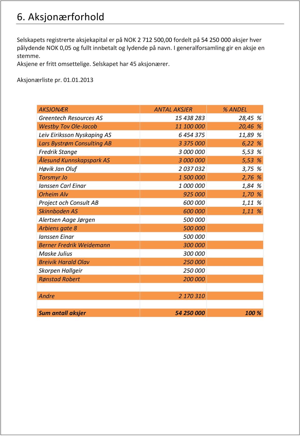 01.2013 AKSJONÆR ANTAL AKSJER % ANDEL Greentech Resources AS 15 438 283 28,45 % Westby Tov Ole-Jacob 11 100 000 20,46 % Leiv Eiriksson Nyskaping AS 6 454 375 11,89 % Lars Bystrøm Consulting AB 3 375