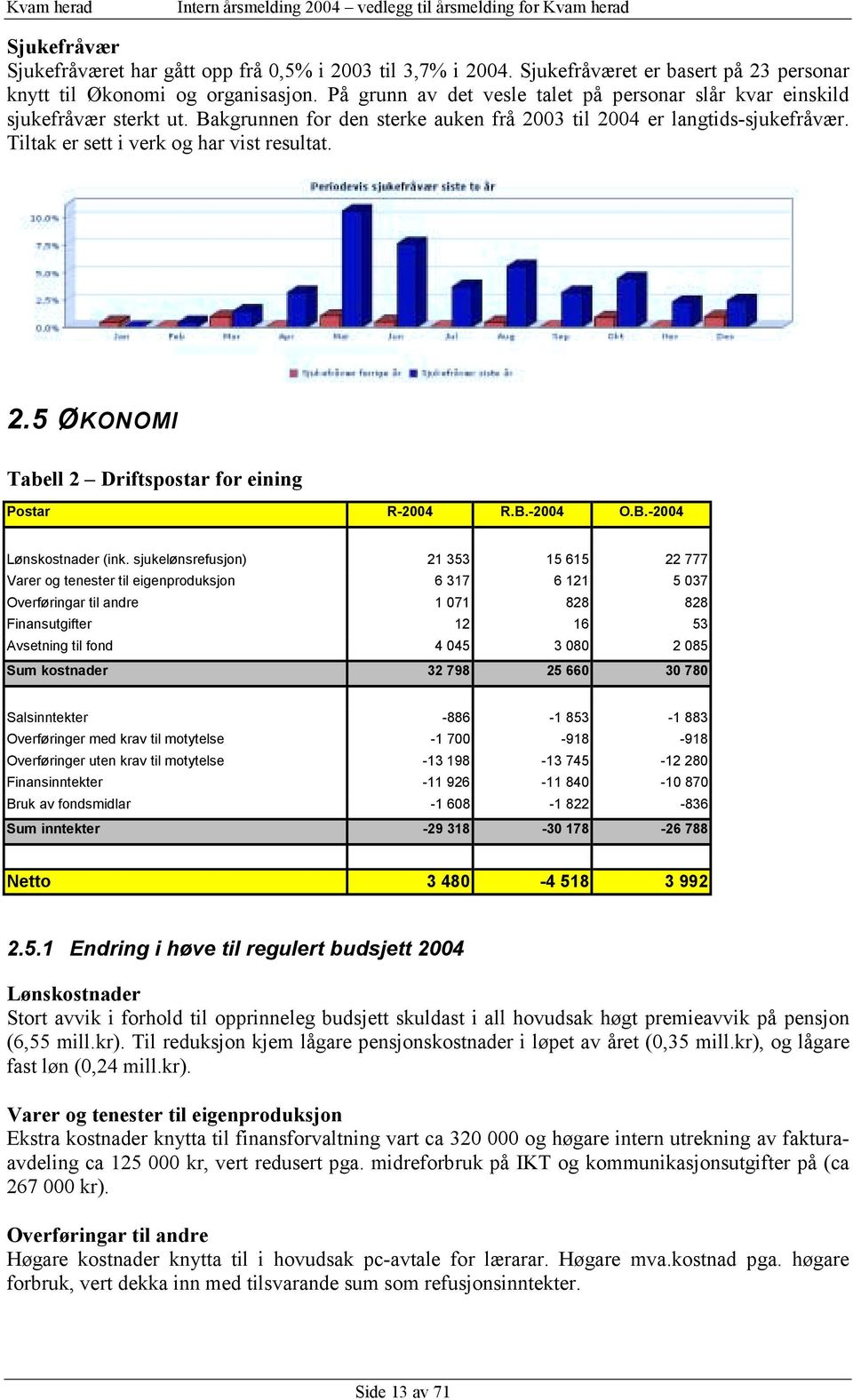 2.5 ØKONOMI Tabell 2 Driftspostar for eining Postar R-2004 R.B.-2004 O.B.-2004 Lønskostnader (ink.