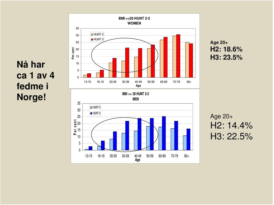20-29 30-39 40-49 50-59 60-69 70-79 80+ Age HUNT 2 HUNT 3 BMI >= 30 HUNT 2-3 MEN