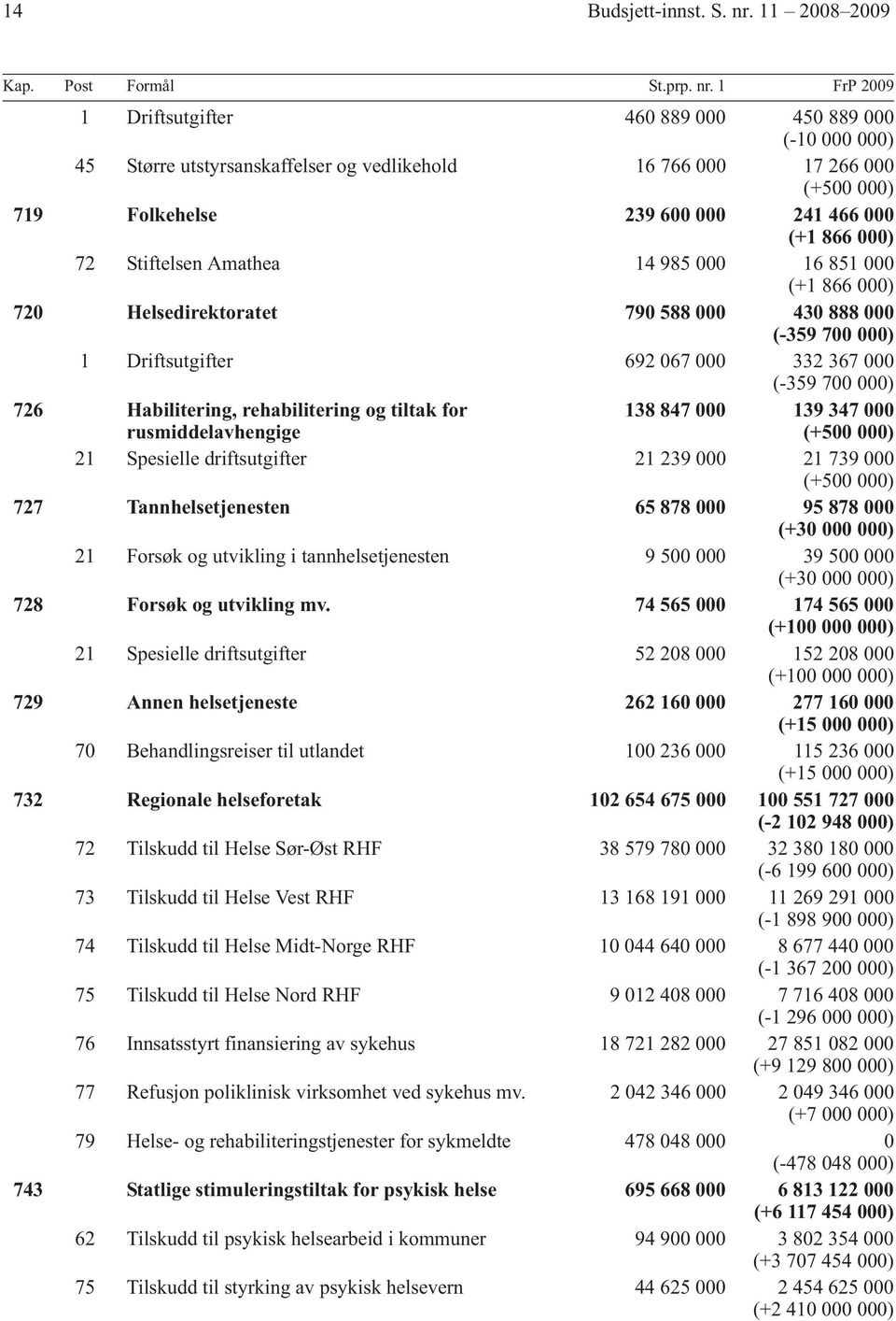 1 FrP 2009 1 Driftsutgifter 460 889 000 450 889 000 (-10 000 000) 45 Større utstyrsanskaffelser og vedlikehold 16 766 000 17 266 000 (+500 000) 719 Folkehelse 239 600 000 241 466 000 (+1 866 000) 72