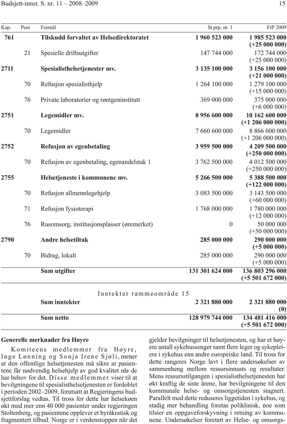 1 FrP 2009 761 Tilskudd forvaltet av Helsedirektoratet 1 960 523 000 1 985 523 000 (+25 000 000) 21 Spesielle driftsutgifter 147 744 000 172 744 000 (+25 000 000) 2711 Spesialisthelsetjenester mv.