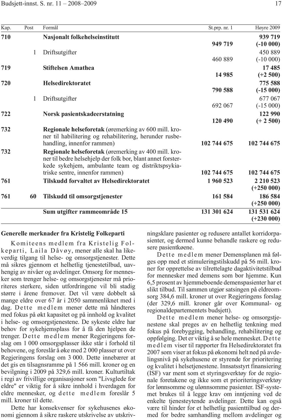 1 Høyre 2009 710 Nasjonalt folkehelseinstitutt 939 719 949 719 (-10 000) 1 Driftsutgifter 450 889 460 889 (-10 000) 719 Stiftelsen Amathea 17 485 14 985 (+2 500) 720 Helsedirektoratet 775 588 790 588