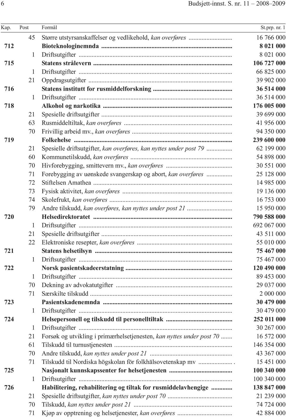.. 36 514 000 718 Alkohol og narkotika... 176 005 000 21 Spesielle driftsutgifter... 39 699 000 63 Rusmiddeltiltak, kan overføres... 41 956 000 70 Frivillig arbeid mv., kan overføres... 94 350 000 719 Folkehelse.