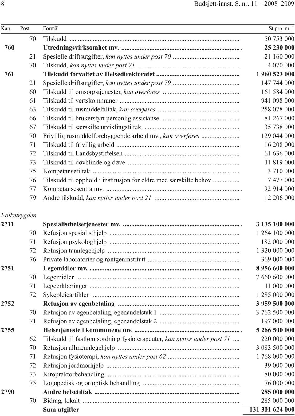 .. 147 744 000 60 Tilskudd til omsorgstjenester, kan overføres... 161 584 000 61 Tilskudd til vertskommuner... 941 098 000 63 Tilskudd til rusmiddeltiltak, kan overføres.