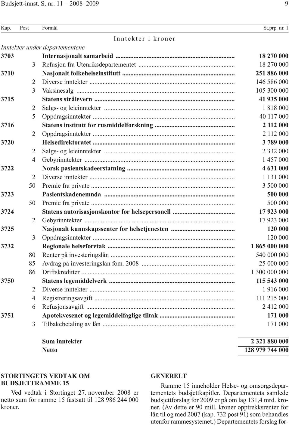 .. 1 818 000 5 Oppdragsinntekter... 40 117 000 3716 Statens institutt for rusmiddelforskning... 2 112 000 2 Oppdragsinntekter... 2 112 000 3720 Helsedirektoratet... 3 789 000 2 Salgs- og leieinntekter.