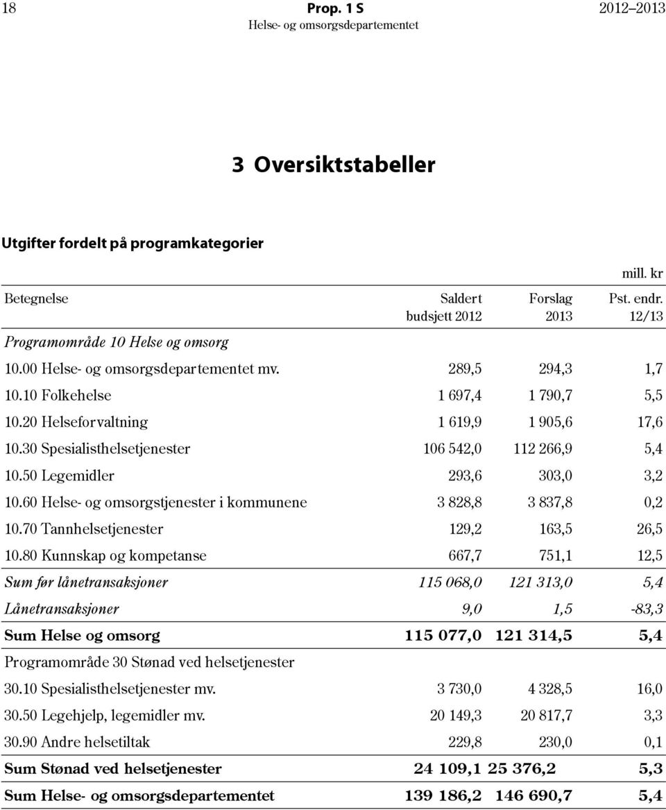 60 Helse- og omsorgstjenester i kommunene 3 828,8 3 837,8 0,2 10.70 Tannhelsetjenester 129,2 163,5 26,5 10.