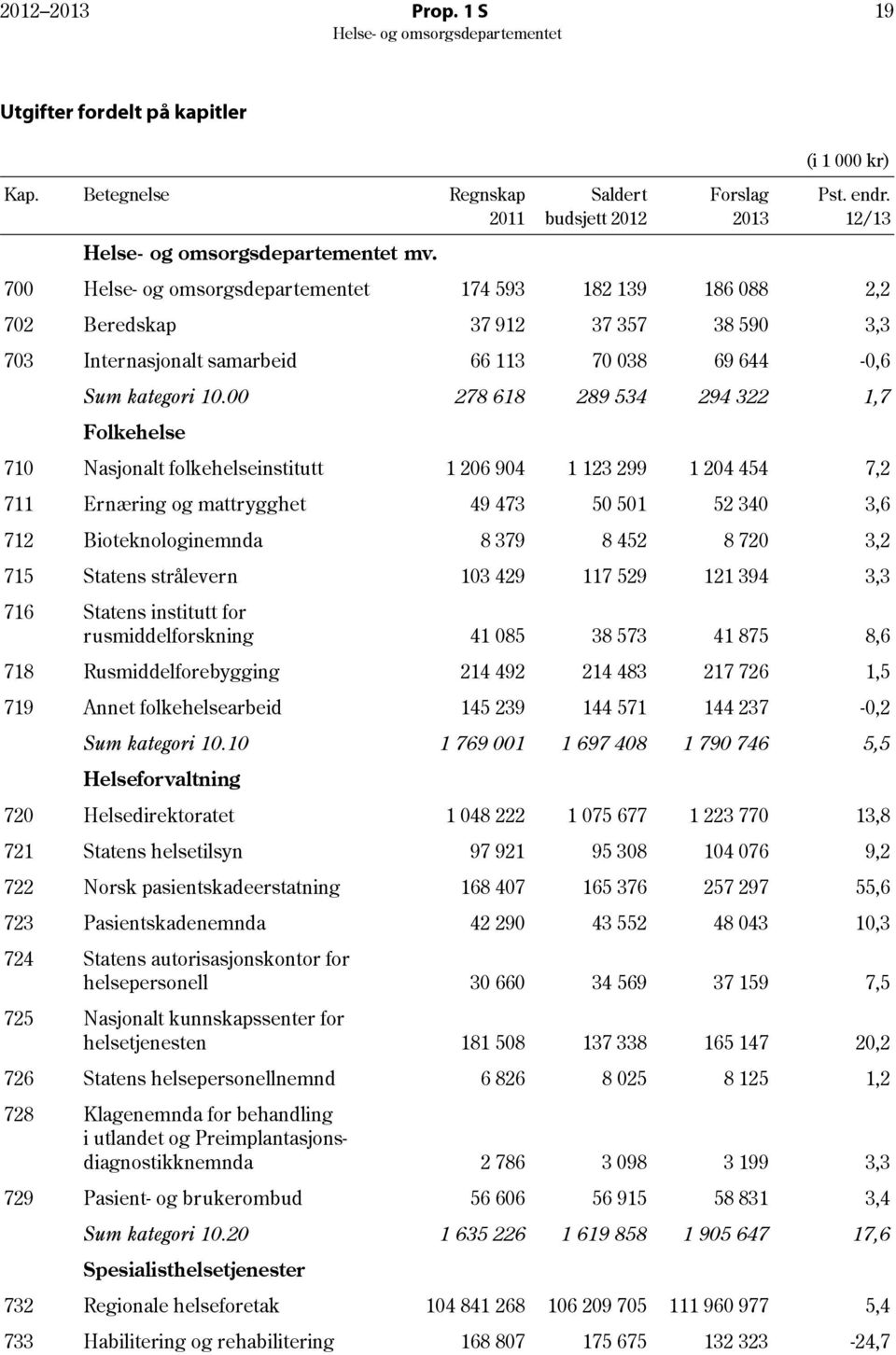 00 278 618 289 534 294 322 1,7 Folkehelse 710 Nasjonalt folkehelseinstitutt 1 206 904 1 123 299 1 204 454 7,2 711 Ernæring og mattrygghet 49 473 50 501 52 340 3,6 712 Bioteknologinemnda 8 379 8 452 8