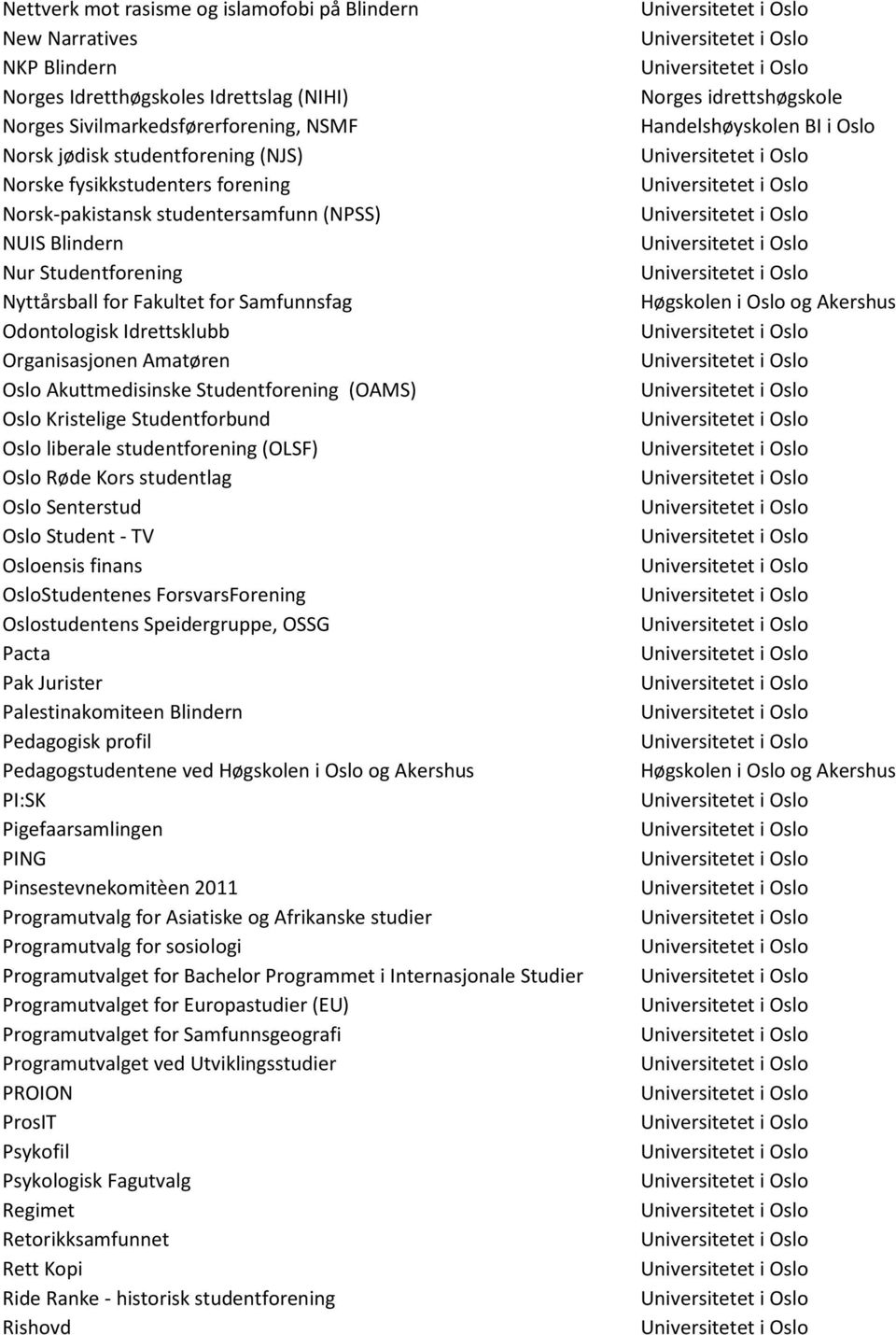 Akuttmedisinske Studentforening (OAMS) Oslo Kristelige Studentforbund Oslo liberale studentforening (OLSF) Oslo Røde Kors studentlag Oslo Senterstud Oslo Student - TV Osloensis finans OsloStudentenes