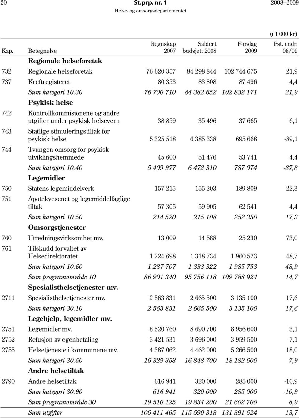 30 76 700 710 84 382 652 102 832 171 21,9 Psykisk helse 742 Kontrollkommisjonene og andre utgifter under psykisk helsevern 38 859 35 496 37 665 6,1 743 Statlige stimuleringstiltak for psykisk helse 5