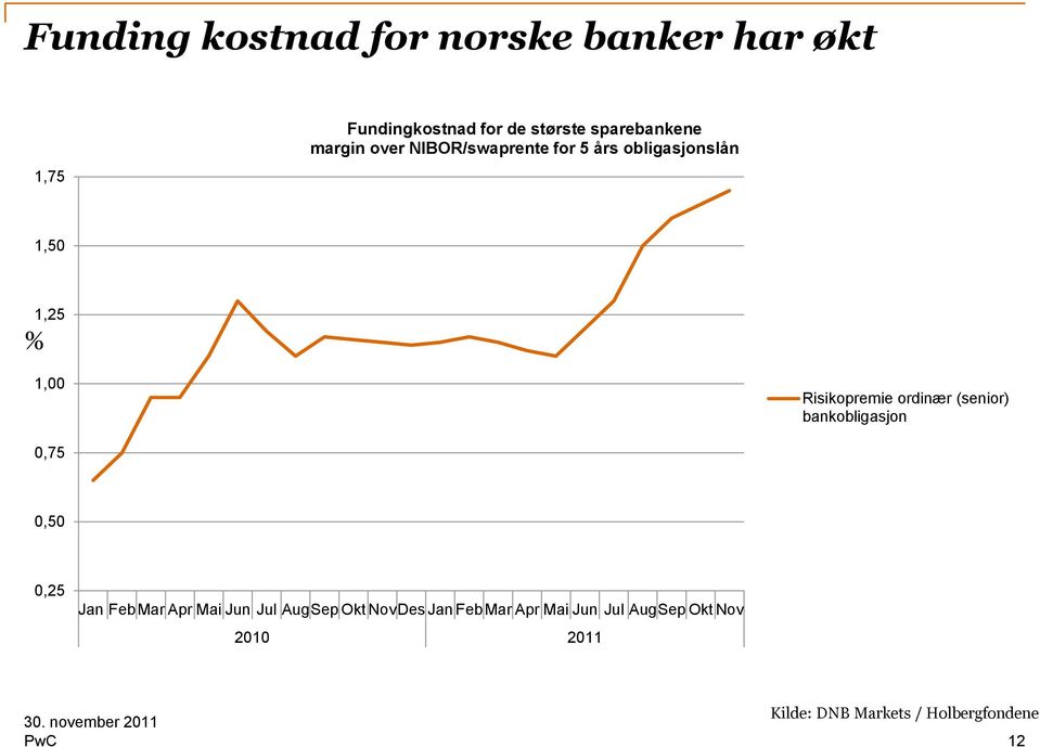 Risikopremie ordinær (senior) bankobligasjon 0,75 0,50 0,25 Jan FebMar Apr Mai Jun Jul