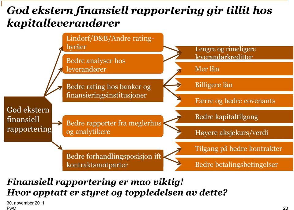 meglerhus og analytikere Bedre forhandlingsposisjon ift kontraktsmotparter Billigere lån Færre og bedre covenants Bedre kapitaltilgang Høyere
