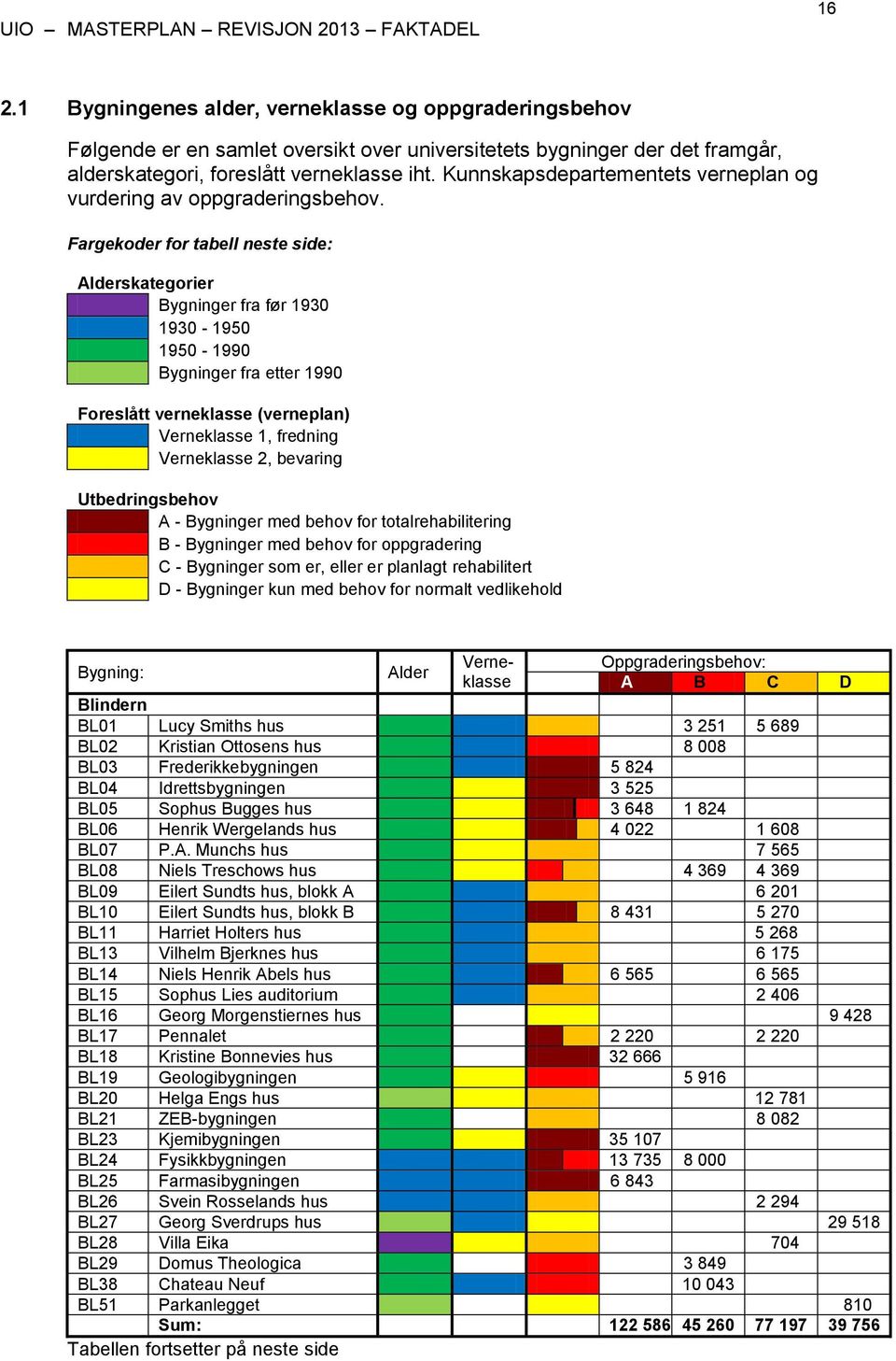 Fargekoder for tabell neste side: Alderskategorier Bygninger fra før 1930 1930-1950 1950-1990 Bygninger fra etter 1990 Foreslått verneklasse (verneplan) Verneklasse 1, fredning Verneklasse 2,