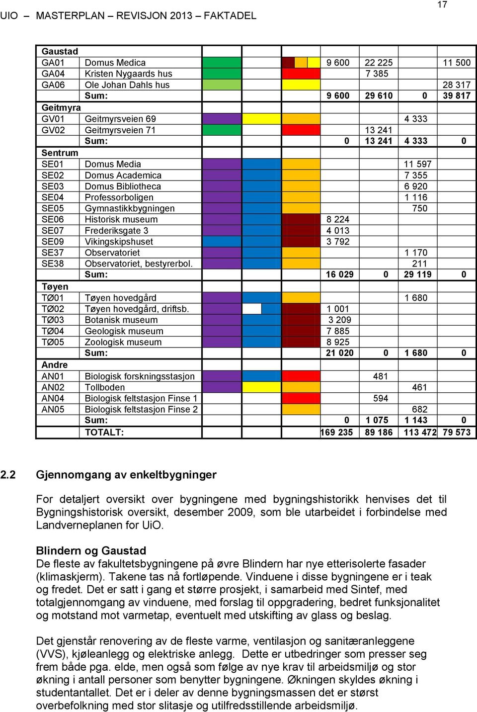 224 SE07 Frederiksgate 3 4 013 SE09 Vikingskipshuset 3 792 SE37 Observatoriet 1 170 SE38 Observatoriet, bestyrerbol.