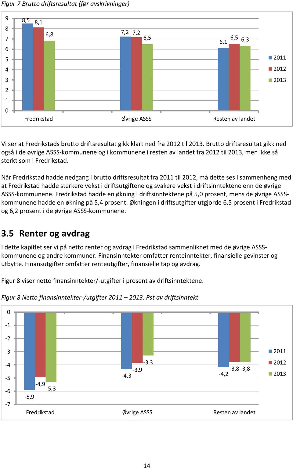 Brutto driftsresultat gikk ned også i de øvrige ASSS-kommunene og i kommunene i resten av landet fra 2012 til 2013, men ikke så sterkt som i Fredrikstad.