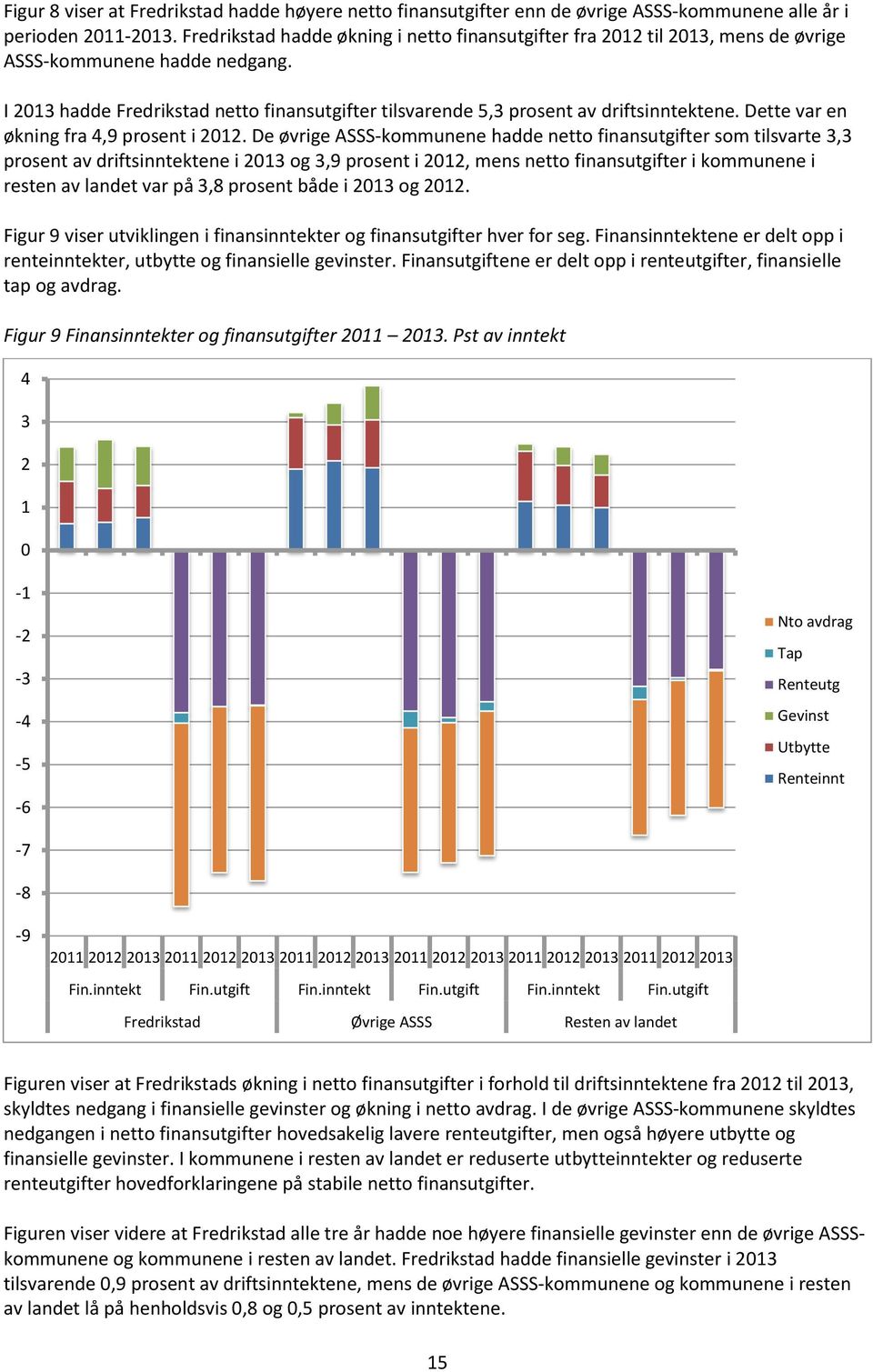 I 2013 hadde Fredrikstad netto finansutgifter tilsvarende 5,3 prosent av driftsinntektene. Dette var en økning fra 4,9 prosent i 2012.