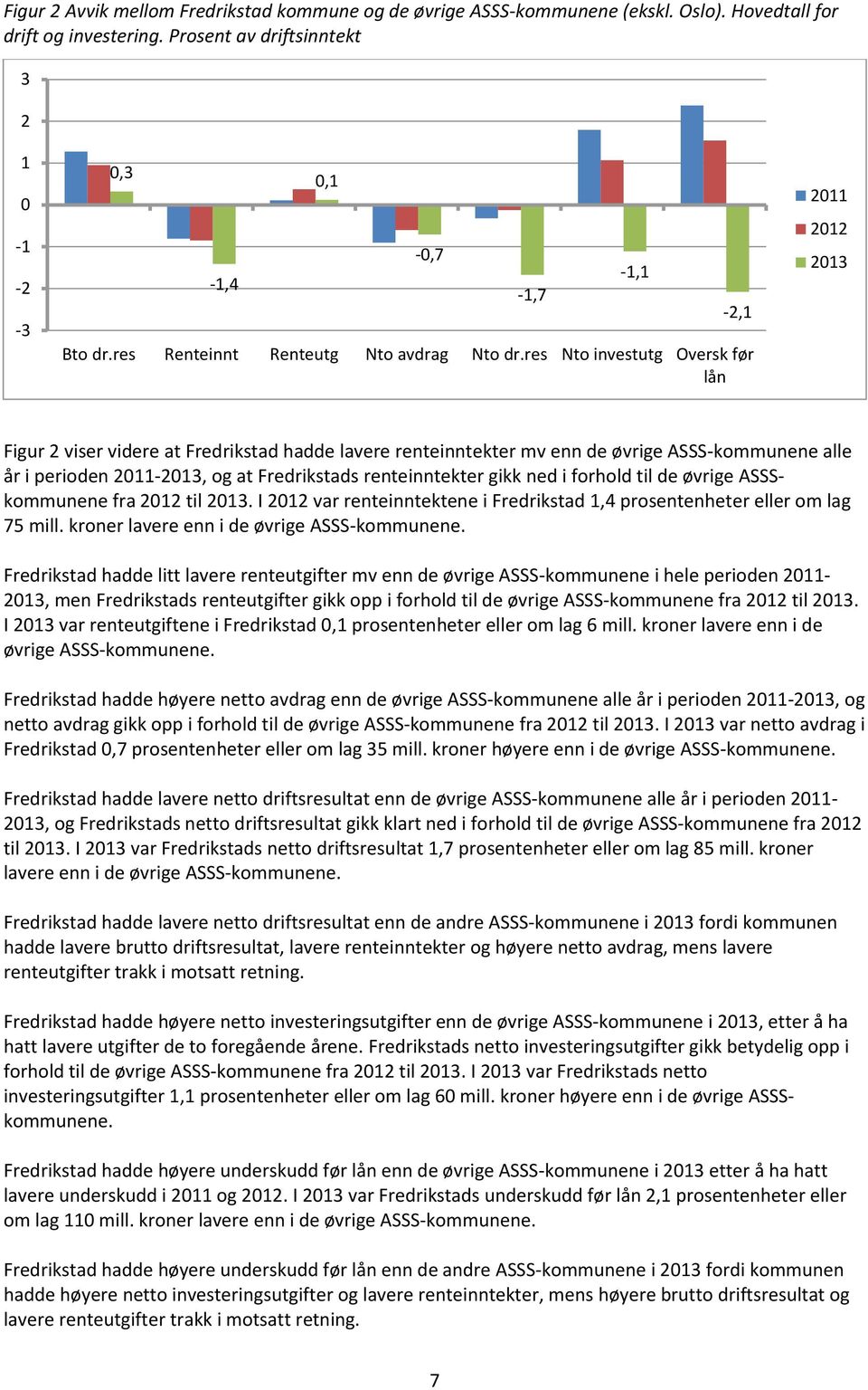 res Nto investutg Oversk før lån -0,7-1,7-1,1-2,1 2011 2012 2013 Figur 2 viser videre at Fredrikstad hadde lavere renteinntekter mv enn de øvrige ASSS-kommunene alle år i perioden 2011-2013, og at