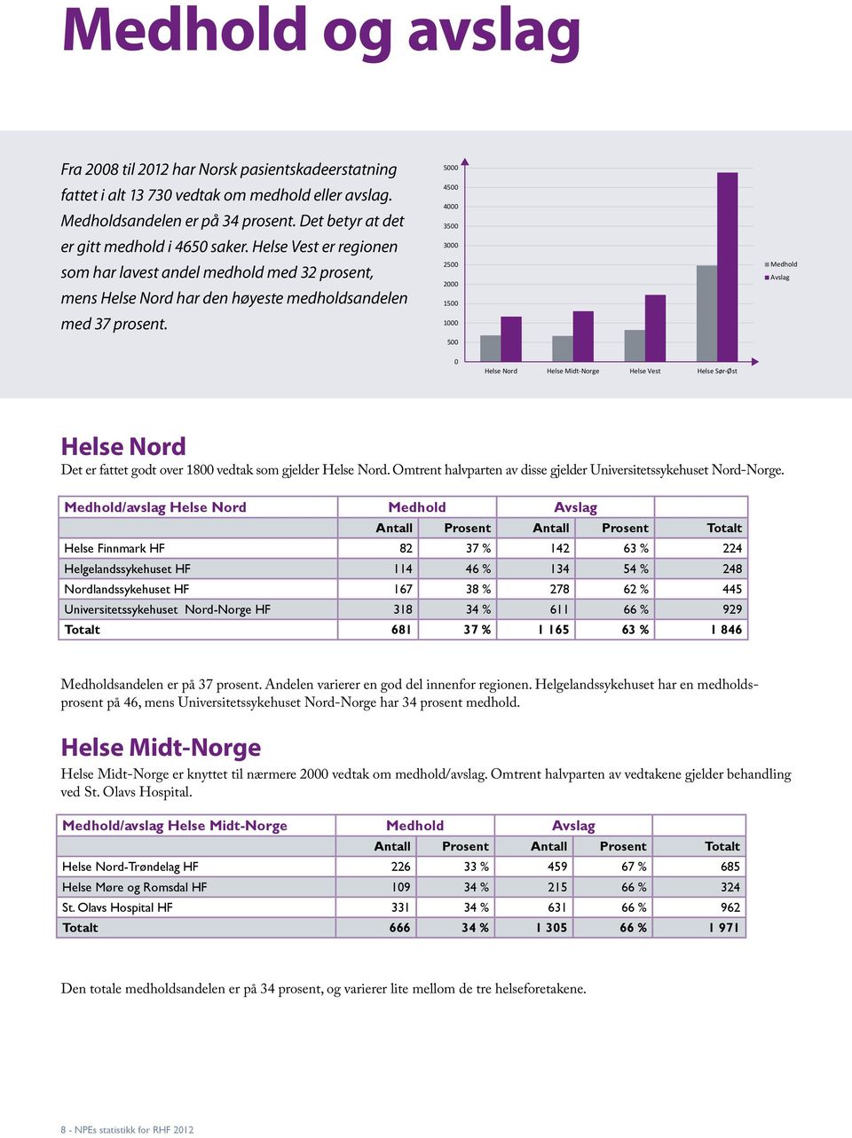5000 4500 4000 3500 3000 2500 2000 1500 1000 500 Medhold Avslag 0 Helse Nord Helse Midt-Norge Helse Vest Helse Sør-Øst Helse Nord Det er fattet godt over 1800 vedtak som gjelder Helse Nord.
