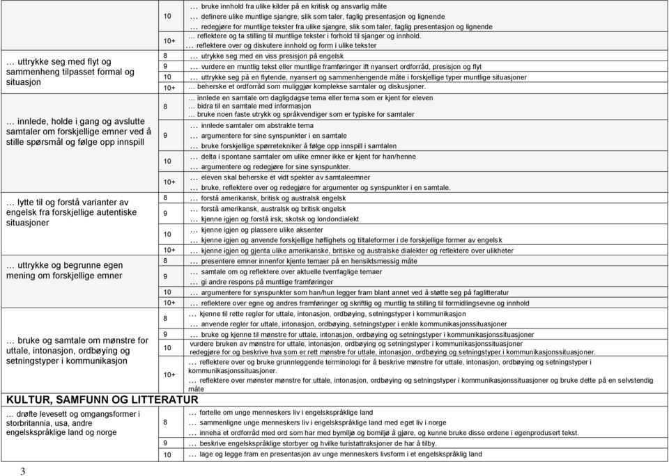 kommunikasjon 3 + bruke innhold fra ulike kilder på en kritisk og ansvarlig måte definere ulike muntlige sjangre, slik som taler, faglig presentasjon og lignende redegjøre for muntlige tekster fra