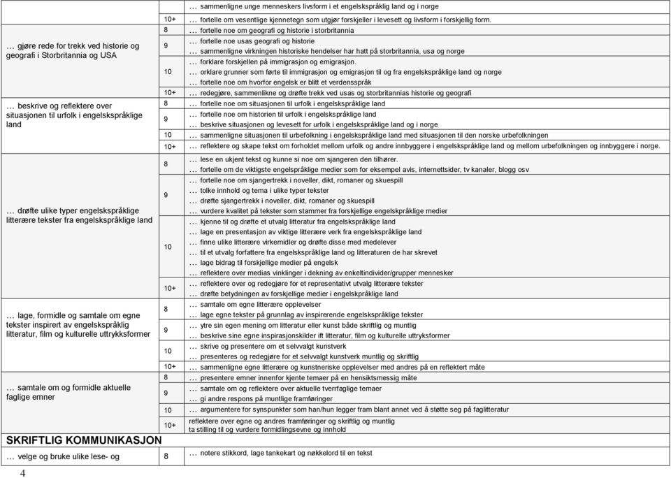 KOMMUNIKASJON velge og bruke ulike lese- og 4 sammenligne unge menneskers livsform i et engelskspråklig land og i norge + fortelle om vesentlige kjennetegn som utgjør forskjeller i levesett og