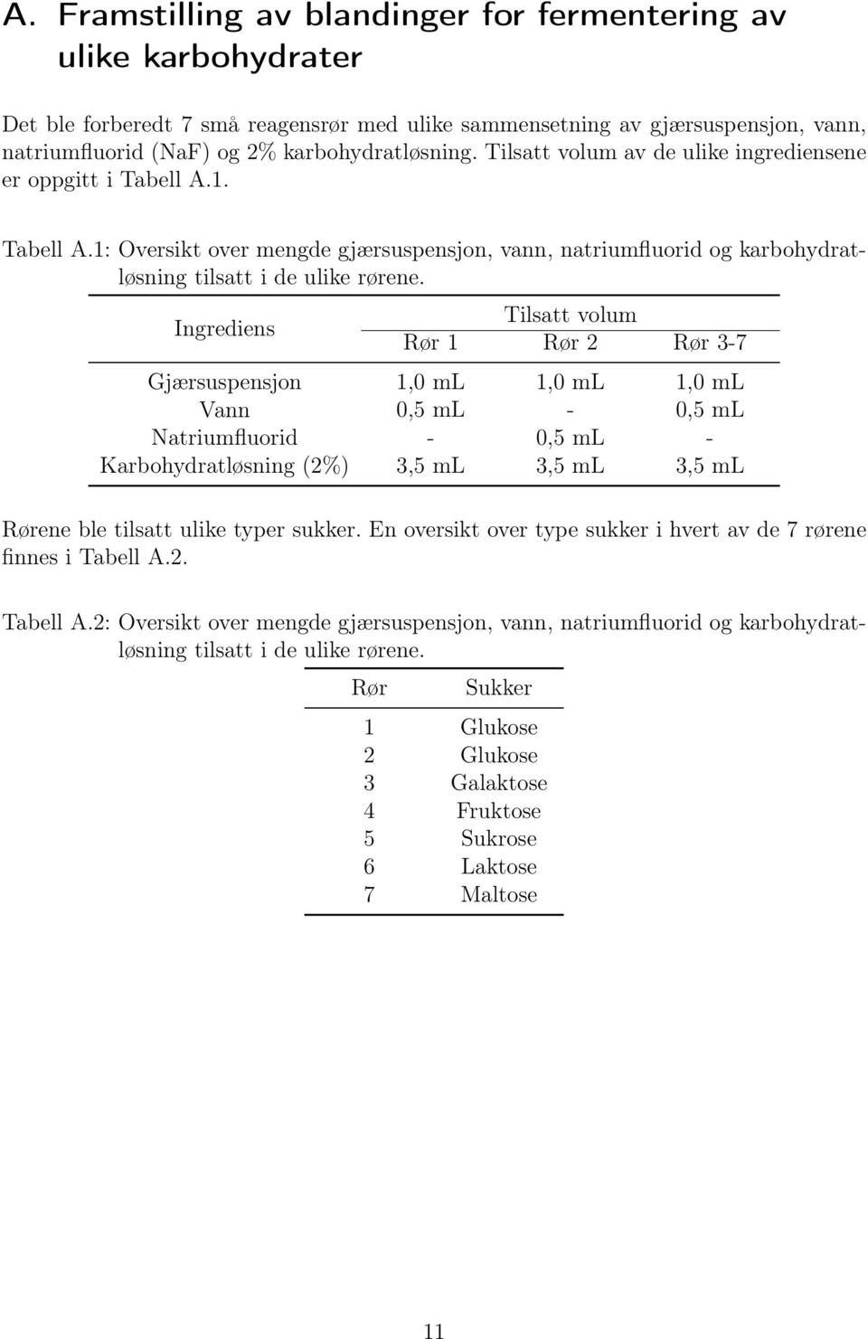 Ingrediens Tilsatt volum Rør 1 Rør 2 Rør 3-7 Gjærsuspensjon 1,0 ml 1,0 ml 1,0 ml Vann 0,5 ml - 0,5 ml Natriumfluorid - 0,5 ml - Karbohydratløsning (2%) 3,5 ml 3,5 ml 3,5 ml Rørene ble tilsatt ulike