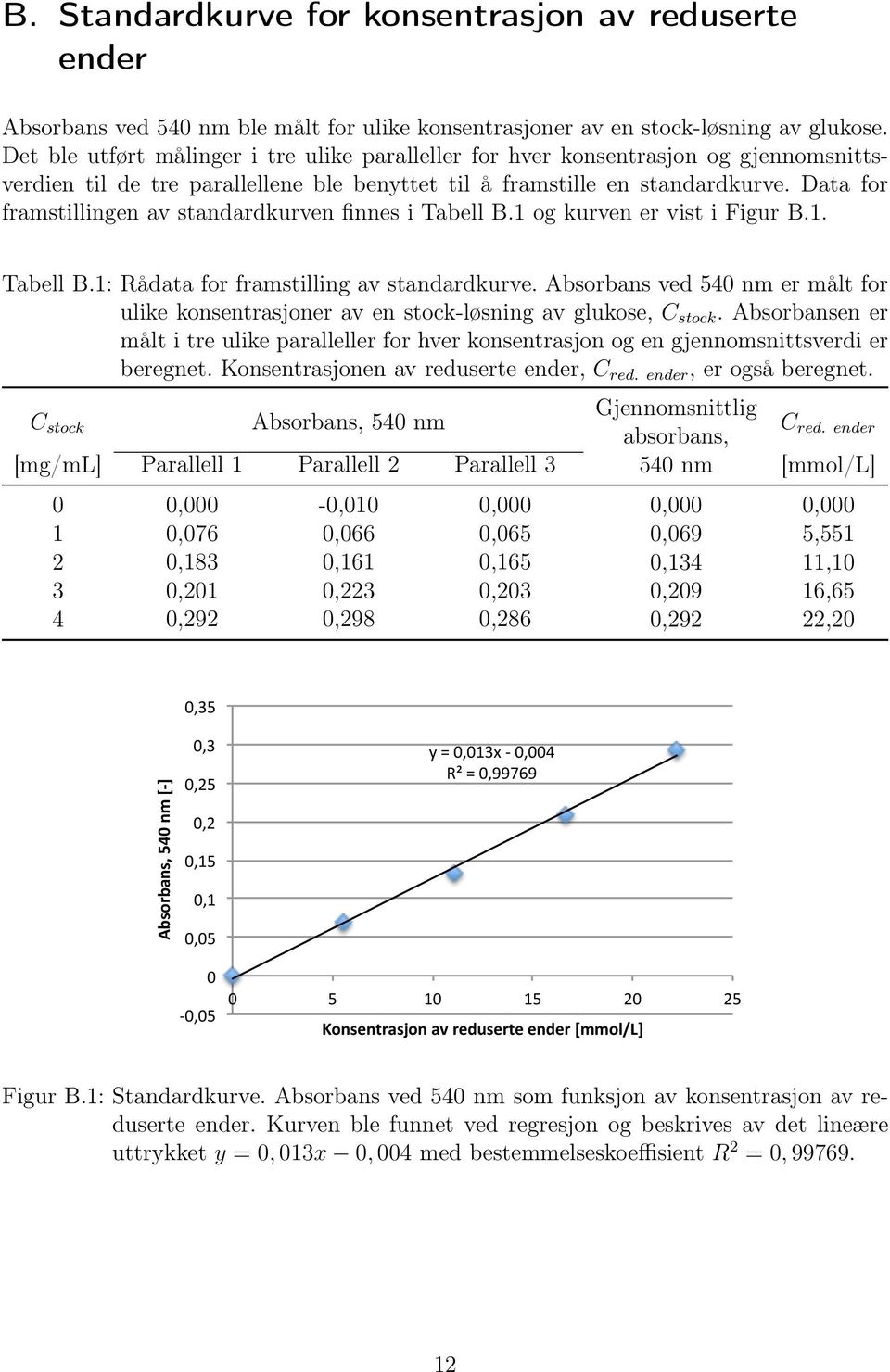 Data for framstillingen av standardkurven finnes i Tabell B.1 og kurven er vist i Figur B.1. Tabell B.1: Rådata for framstilling av standardkurve.