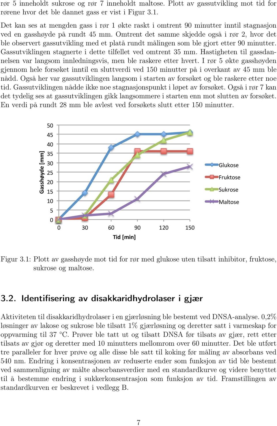 Omtrent det samme skjedde også i rør 2, hvor det ble observert gassutvikling med et platå rundt målingen som ble gjort etter 90 minutter. Gassutviklingen stagnerte i dette tilfellet ved omtrent 35 mm.