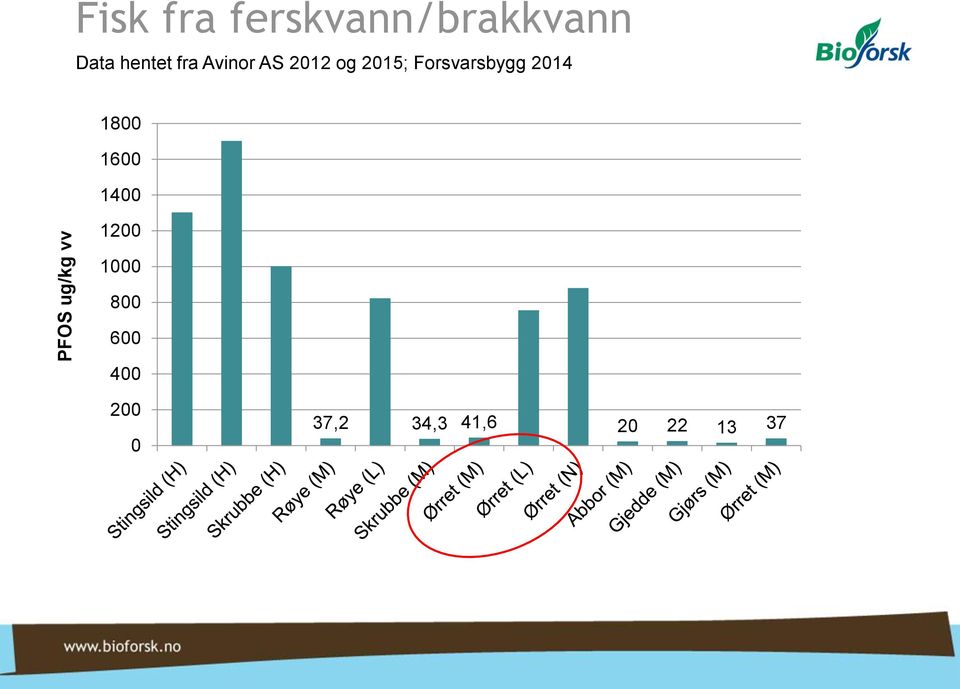 Forsvarsbygg 2014 1800 1600 1400 1200 1000