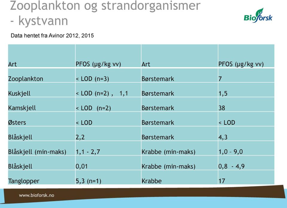 < LOD (n=2) Børstemark 38 Østers < LOD Børstemark < LOD Blåskjell 2,2 Børstemark 4,3 Blåskjell