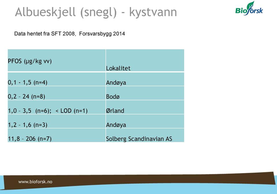 Andøya 0,2 24 (n=8) Bodø 1,0 3,5 (n=6); < LOD (n=1) Ørland