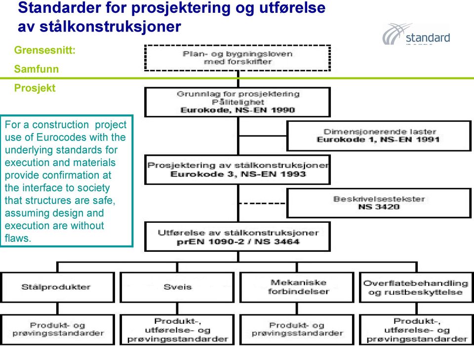 underlying standards for execution and materials provide confirmation at the