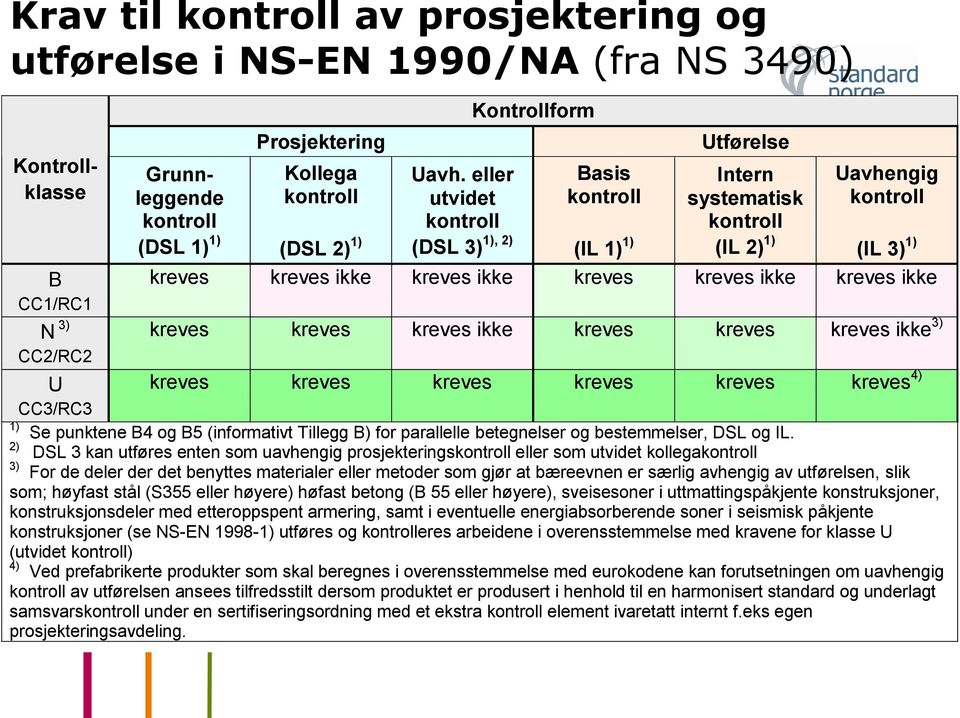 kreves kreves ikke kreves ikke kreves kreves kreves ikke kreves kreves kreves ikke 3) kreves kreves kreves kreves kreves kreves 4) CC3/RC3 1) Se punktene B4 og B5 (informativt Tillegg B) for