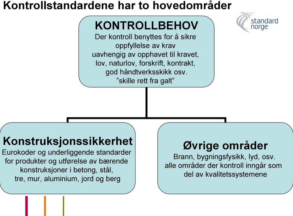 skille rett fra galt Konstruksjonssikkerhet Eurokoder og underliggende standarder for produkter og utførelse av bærende