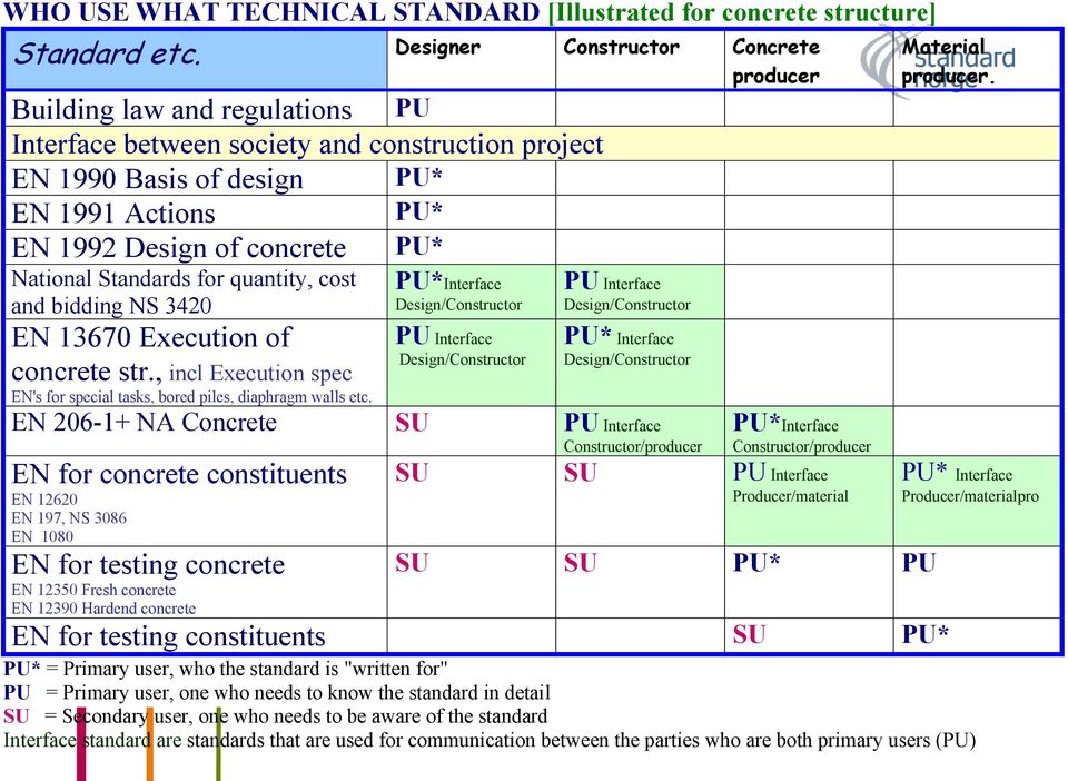 National Standards for quantity, cost and bidding NS 3420 EN 13670 Execution of concrete str., incl Execution spec EN's for special tasks, bored piles, diaphragm walls etc.