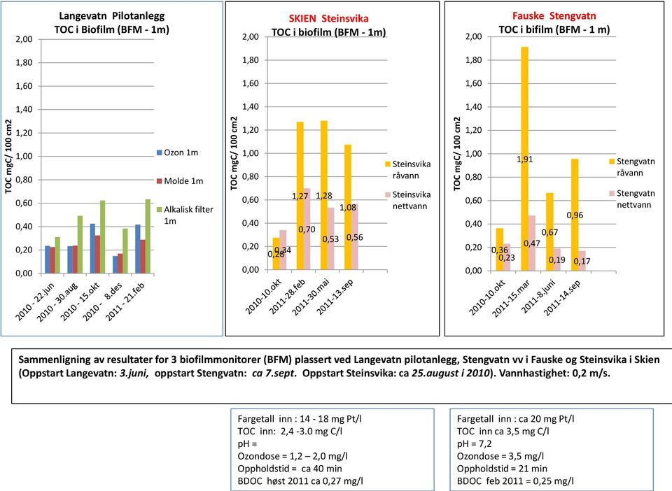 Steinsvika råvann Steinsvika nettvann 1,00 0,80 0,60 0,40 0,20 0,00 1,91 0,96 0,67 0,47 0,36 0,23 0,19 0,17 Stengvatn råvann Stengvatn nettvann Sammenligning av resultater for 3 biofilmmonitorer