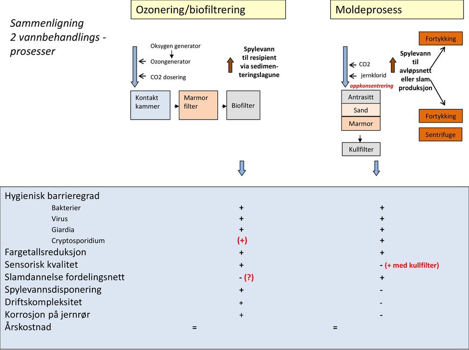 slam produksjon Fortykking Fortykking Sentrifuge Hygienisk barrieregrad Bakterier + + Virus + + Giardia + + Cryptosporidium (+) + Fargetallsreduksjon + +