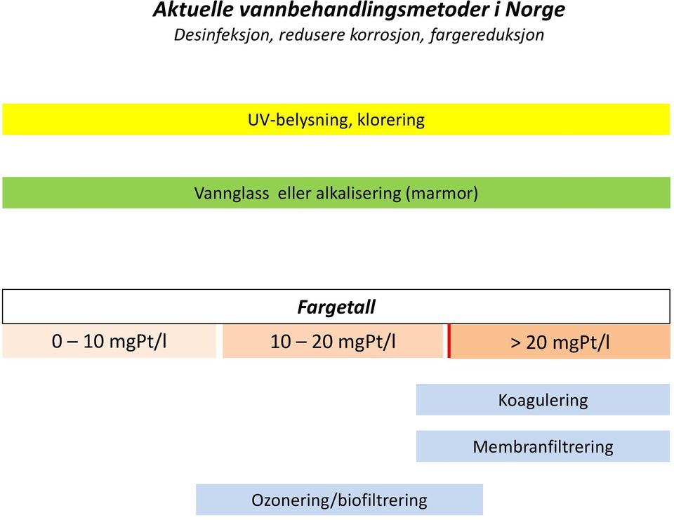 eller alkalisering (marmor) Fargetall 0 10 mgpt/l 10 20 mgpt/l