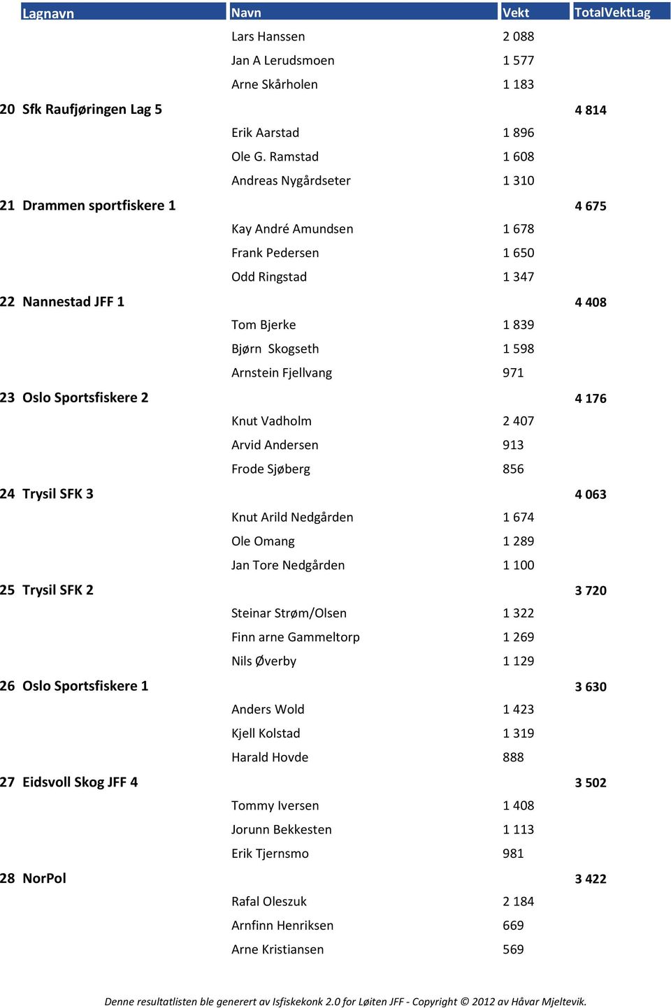 Fjellvang 971 23 Oslo Sportsfiskere 2 Knut Vadholm 247 4176 Arvid Andersen 913 Frode Sjøberg 856 24 Trysil SFK 3 Knut Arild Nedgården 1674 463 Ole Omang 1289 Jan Tore Nedgården 11 25 Trysil SFK 2