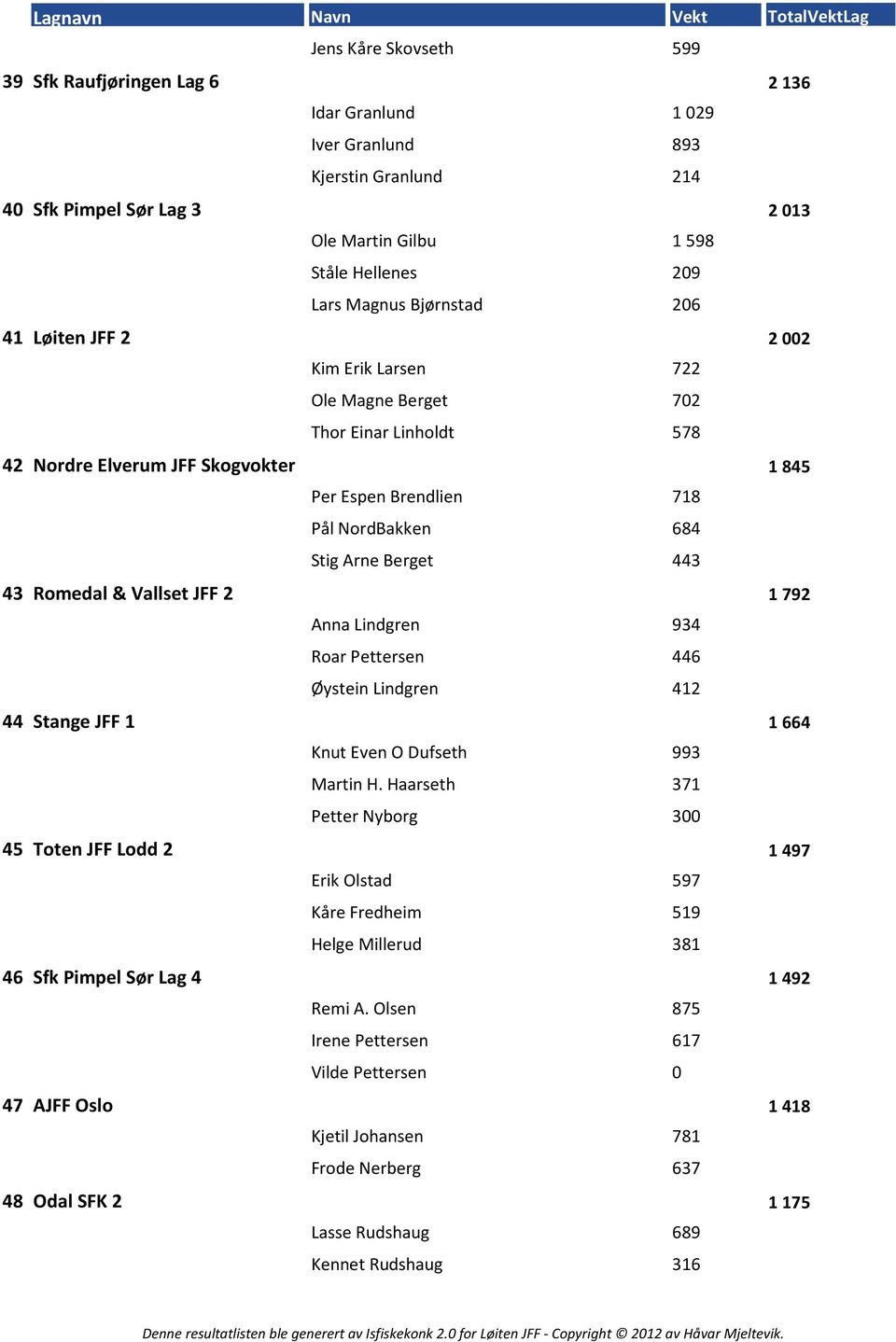 43 Romedal & Vallset JFF 2 Anna Lindgren 934 1792 Roar Pettersen 446 Øystein Lindgren 412 44 Stange JFF 1 Knut Even O Dufseth 993 1664 Martin H.