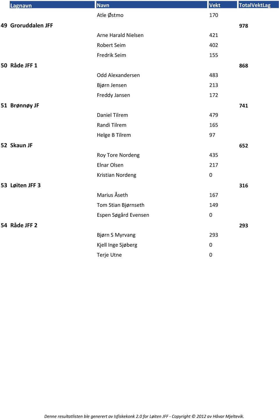 Helge B Tilrem 97 52 Skaun JF Roy Tore Nordeng 435 652 Elnar Olsen 217 Kristian Nordeng 53 Løiten JFF 3 Marius
