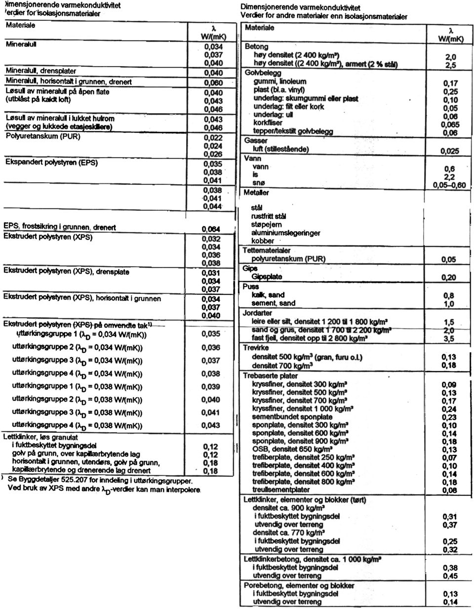 0,035 0,038 0,041 0,038 0041 0:044 gp,_frostsikrinø i qrunnen, dre" Ekstrudert poystyren (XPS), Ekstrudert poystyren (XPS), drensplat8 deft en '(XPiSntalti grunnen!