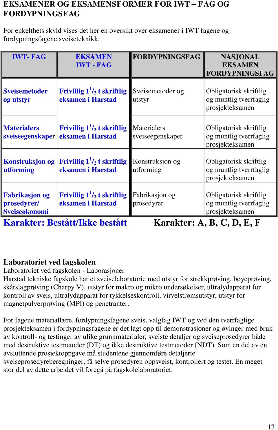 muntlig tverrfaglig prosjekteksamen Materialers sveiseegenskaper Frivillig 1 1 / 2 t skriftlig eksamen i Harstad Materialers sveiseegenskaper Obligatorisk skriftlig og muntlig tverrfaglig