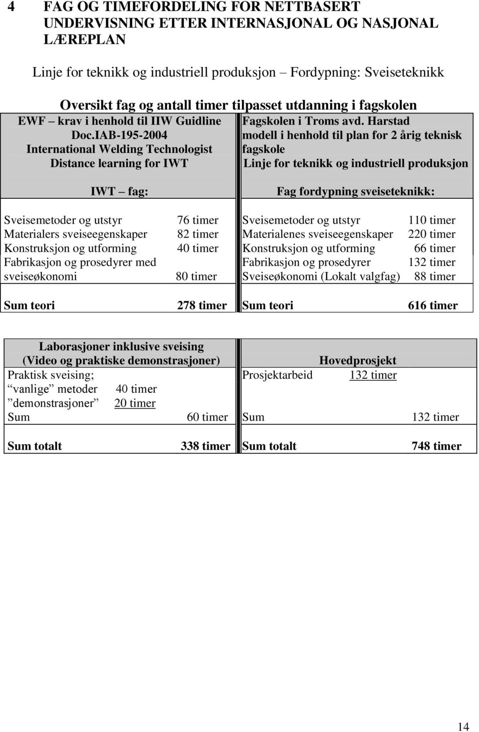 Harstad modell i henhold til plan for 2 årig teknisk fagskole Linje for teknikk og industriell produksjon IWT fag: Fag fordypning sveiseteknikk: Sveisemetoder og utstyr 76 timer Sveisemetoder og