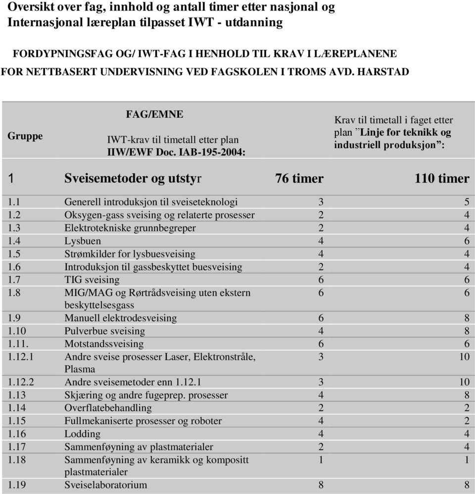 IAB-195-2004: Krav til timetall i faget etter plan Linje for teknikk og industriell produksjon : 1 Sveisemetoder og utstyr 76 timer 110 timer 1.1 Generell introduksjon til sveiseteknologi 3 5 1.